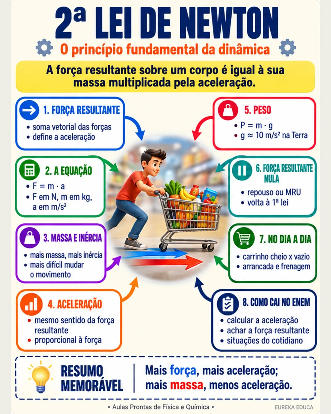Mapa mental de Física: 2ª Lei de Newton
