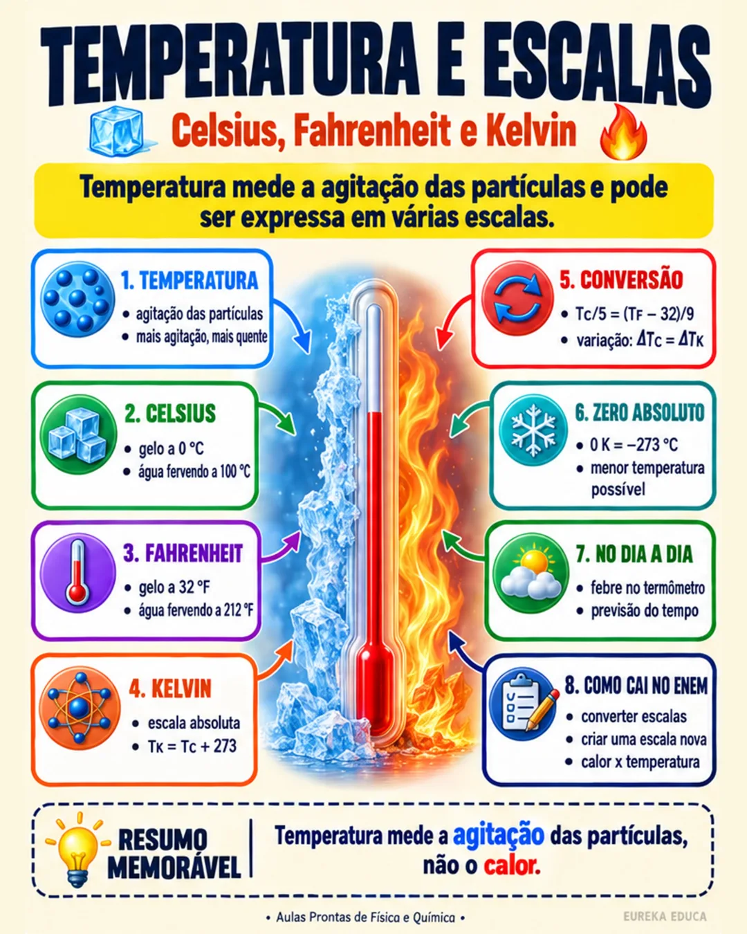 Mapa mental de Física: Temperatura e escalas