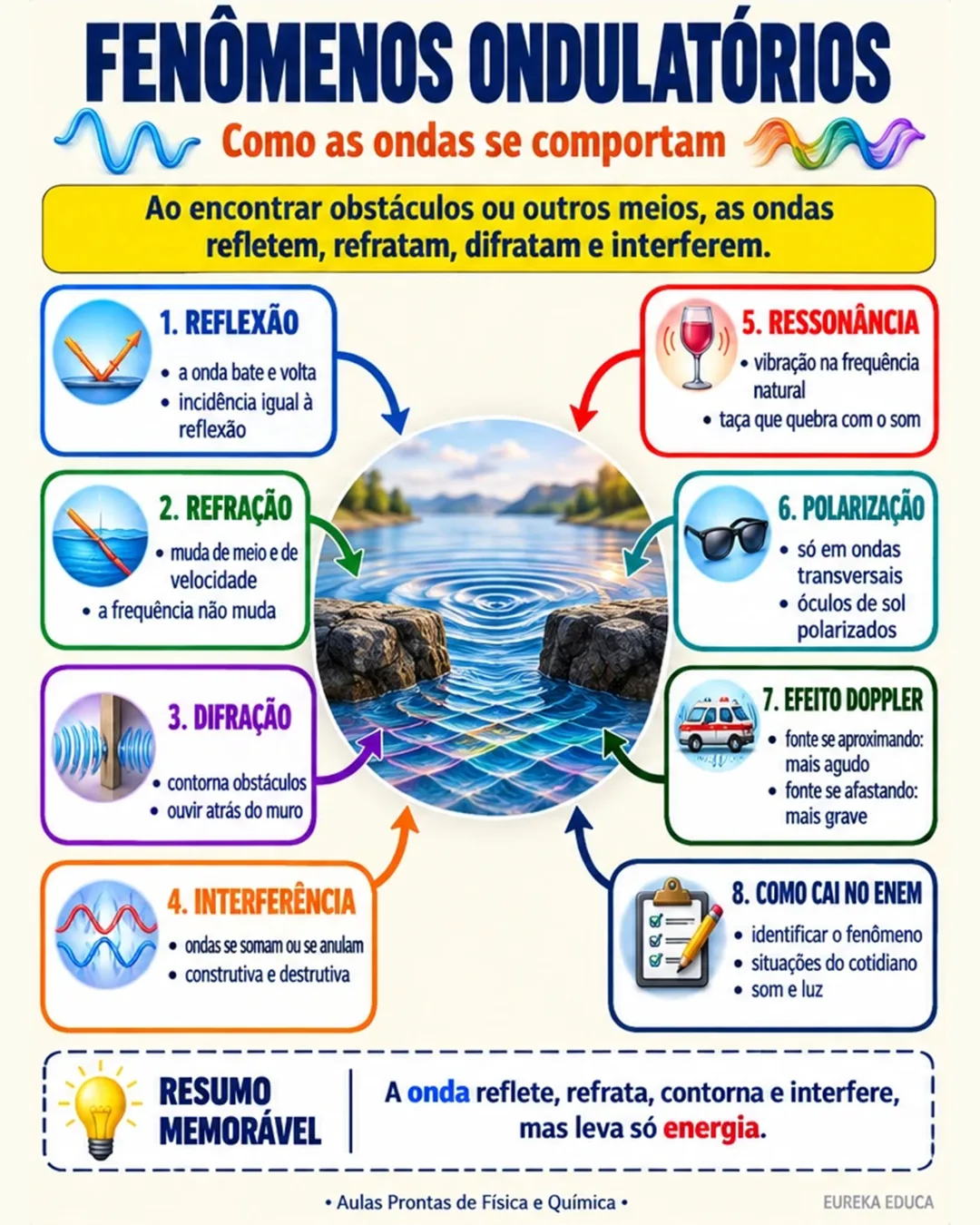 Mapa mental de Física: Fenômenos ondulatórios