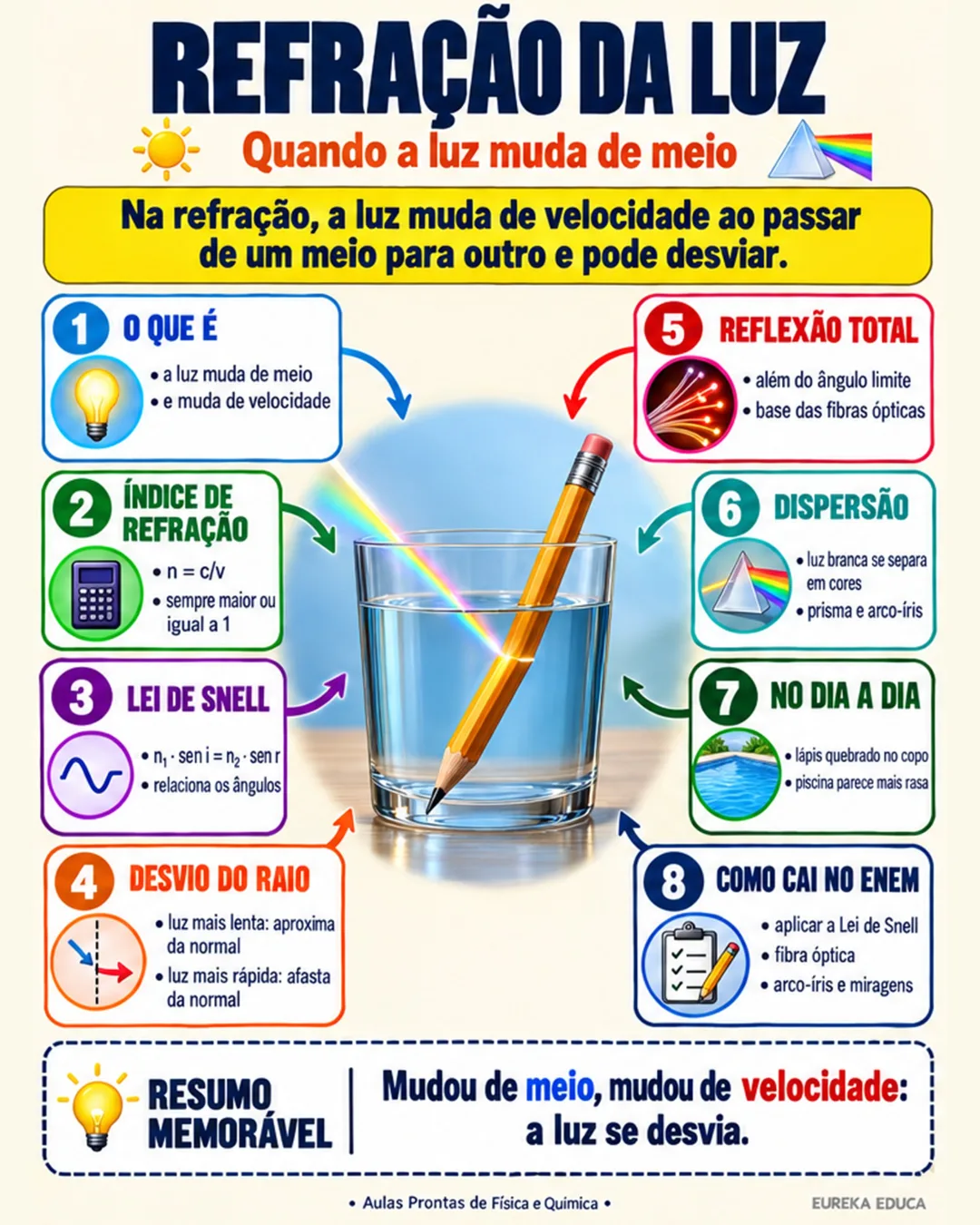 Mapa mental de Física: Refração da luz