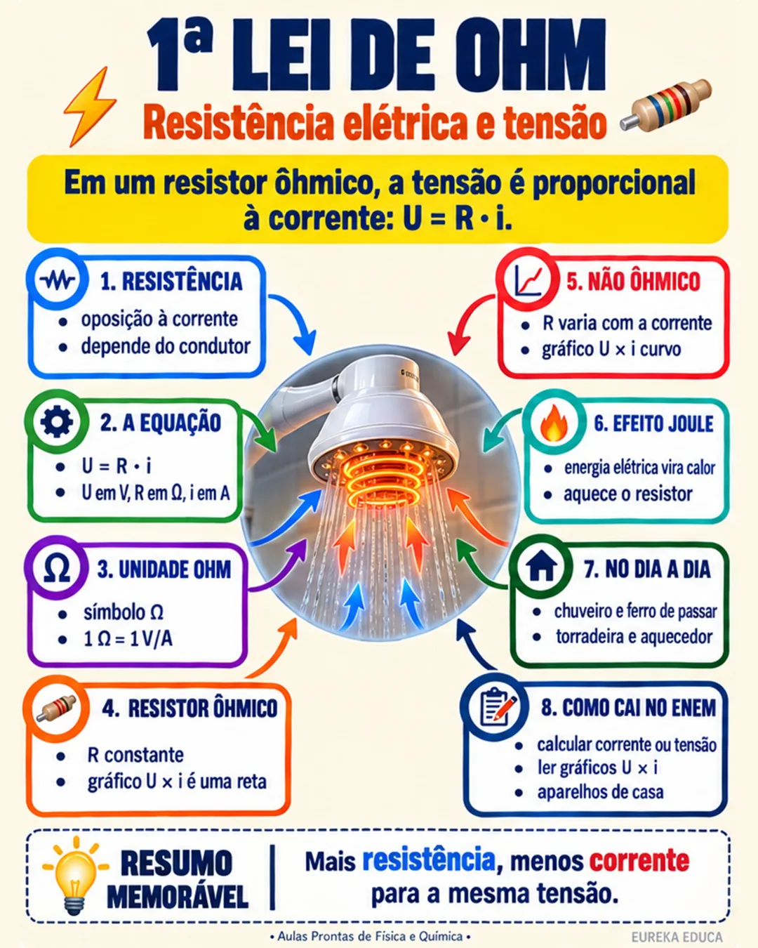 Mapa mental de Física: Lei de Ohm