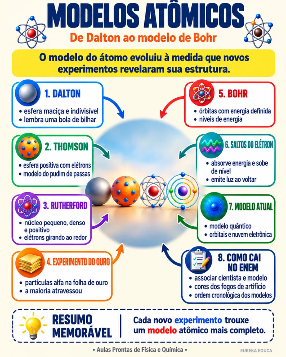 Mapa mental de Química: Modelos atômicos
