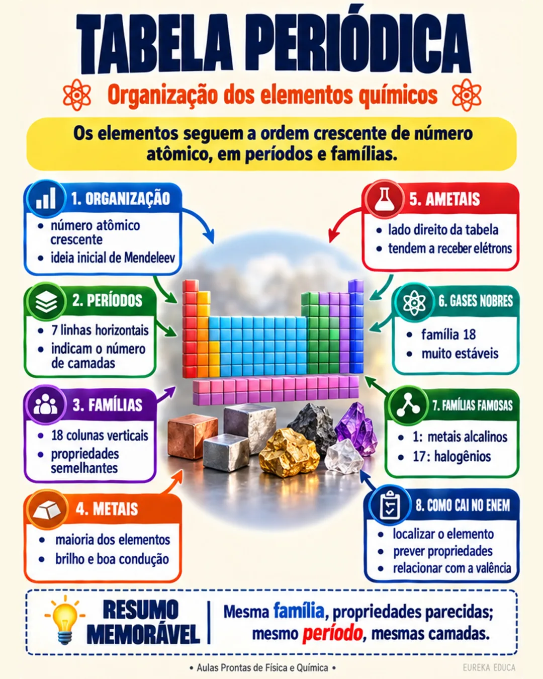 Mapa mental de Química: Tabela periódica