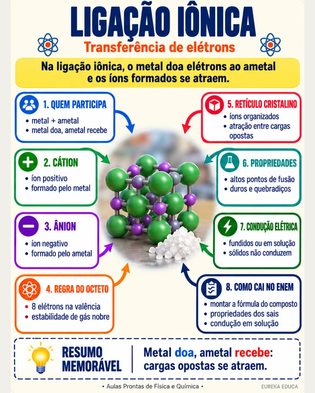 Mapa mental de Química: Ligação iônica