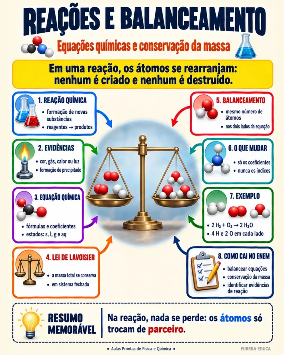 Mapa mental de Química: Reações e balanceamento