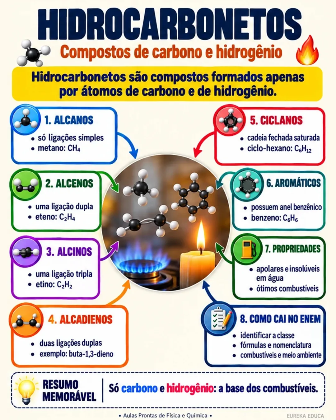 Mapa mental de Química: Hidrocarbonetos